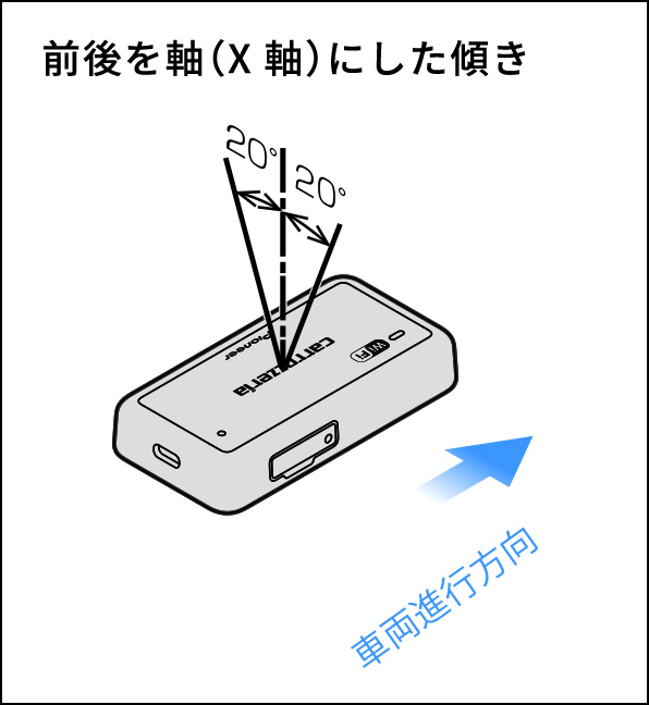 前後を軸（X軸）にした傾き