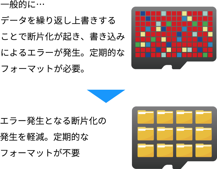 SD カードフォーマットフリー機能