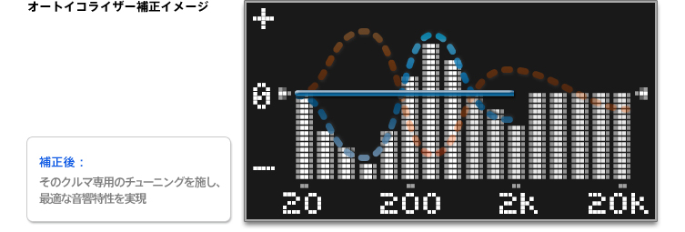 オートイコライザー補正イメージ