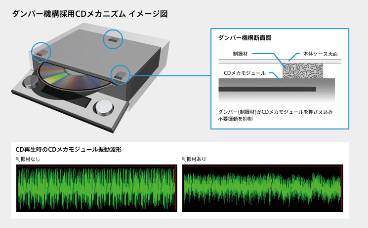 ダンパー機構採用CDメカニズム イメージ図