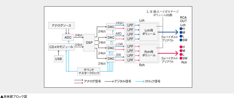 人気新作カロッツェリア DEH-P01用 原音忠実再生 2mダイレクトRCA出力コード MOGAMI 2893 青 (MOGAMI2534の高耐久バージョン) カロッツェリア