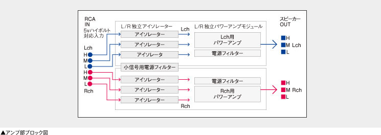 アンプ部ブロック図