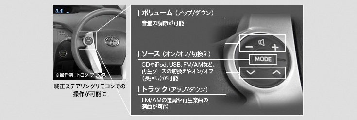 ステアリングリモコン入力端子/ステアリングリモコンアダプター対応