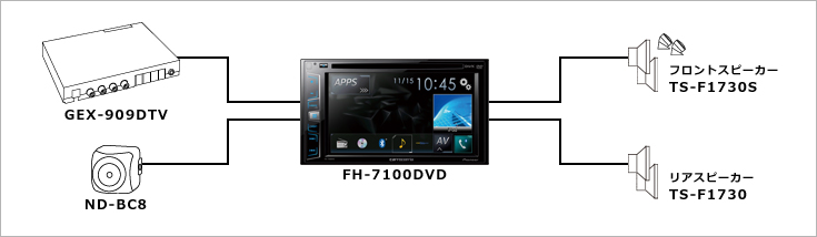 組合わせ例 ｜ FH-7100DVD FH-6100DTV FH-6100DVD ｜ AVメインユニット 