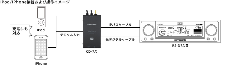 iPod/iPhone接続および操作イメージ