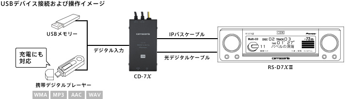 USBデバイス接続および操作イメージ