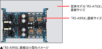 「RS-A99x」基板の小型化イメージ