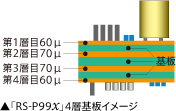 「RS-P99x」4層基板イメージ