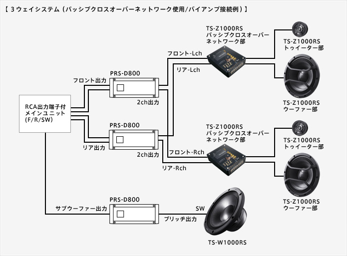 【3ウェイシステム （パッシブクロスオーバーネットワーク使用/バイアンプ接続例）】
