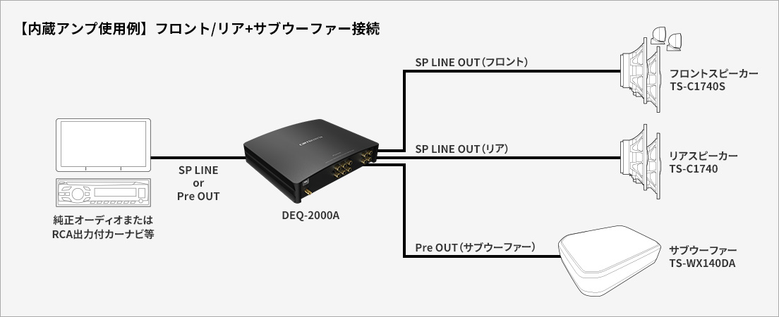【内蔵アンプ使用例】フロント/リア+サブウーファー接続