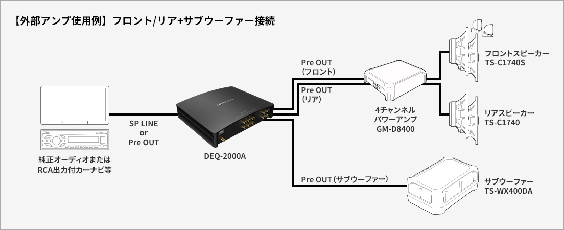 【外部アンプ使用例】フロント/リア+サブウーファー接続
