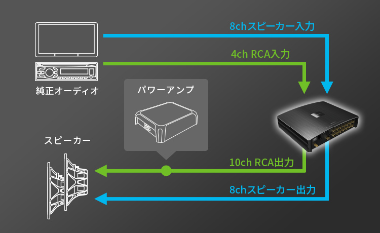 幅広いシステム展開も可能な入出力系統