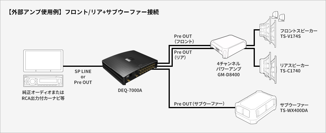 【外部アンプ使用例】フロント/リア+サブウーファー接続