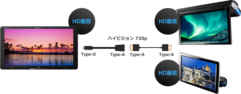 HDMI出力（1280×720P）に対応