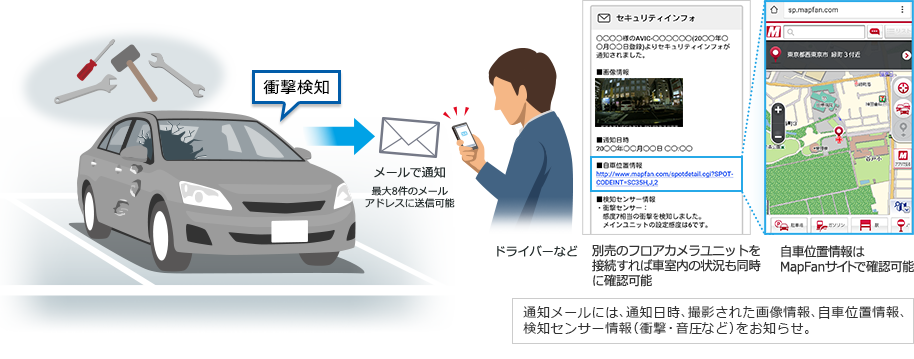 通知メールには、通知日時、撮影された画像情報、自車位置情報、 検知センサー情報（衝撃・音圧など）をお知らせ。