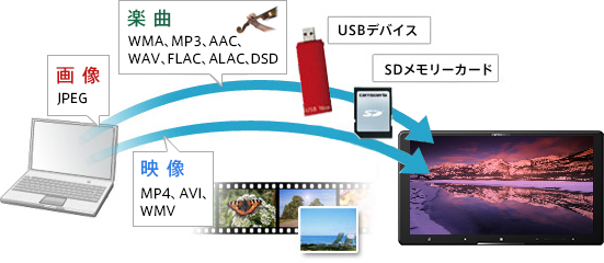 USBデバイス、SDメモリーカード対応