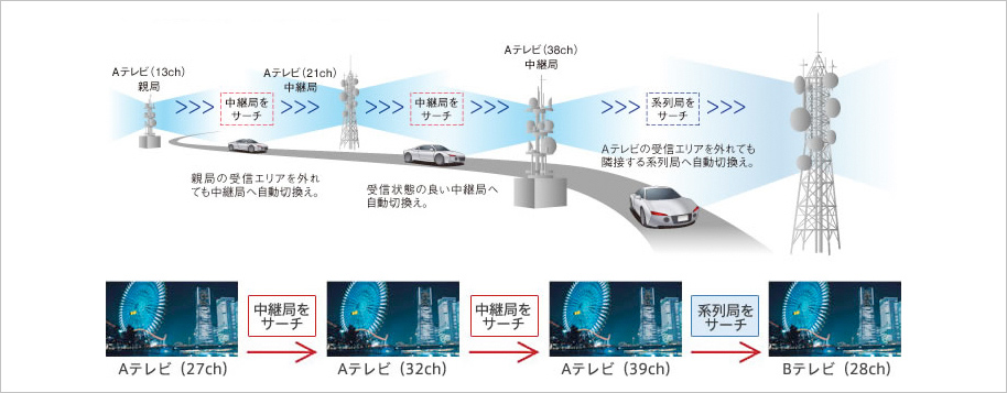 「オート放送局サーチ」動作イメージ