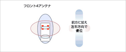 アンテナ指向性イメージ