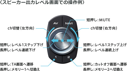 スピーカー出力レベル画面での操作例