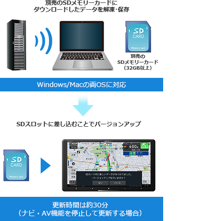 全データ更新
