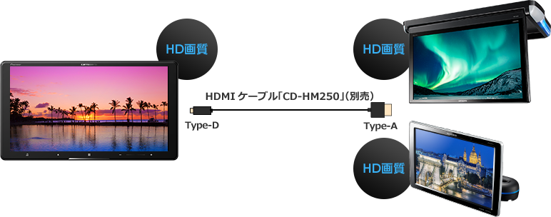 HDMI出力（1280×720P）に対応