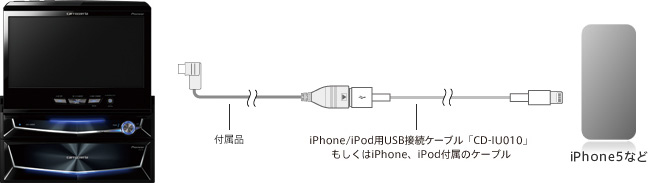 iPhone 5s、iPhone 5c、iPhone 5との接続