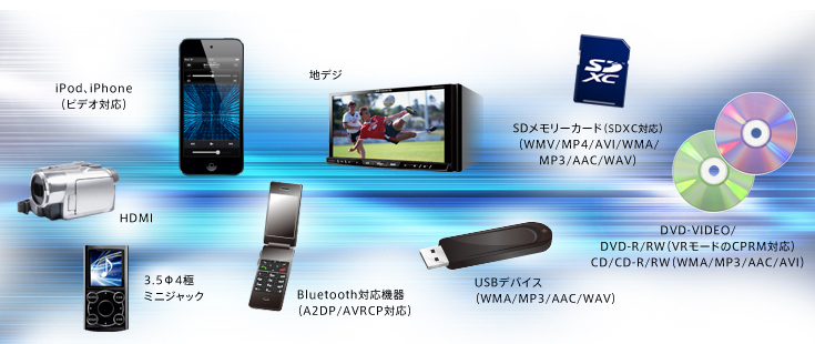 動作確認済みカロッツェリア　AVIC-ZH0077W HDMI Bluetooth