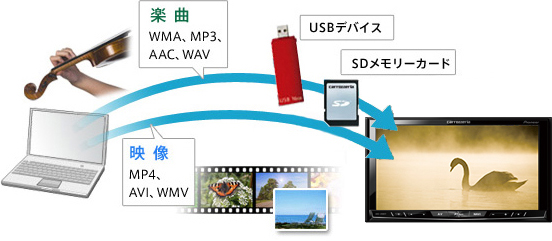 USBデバイス、SDメモリーカード対応