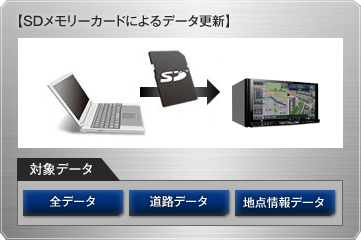 SDメモリーカードによるデータ更新