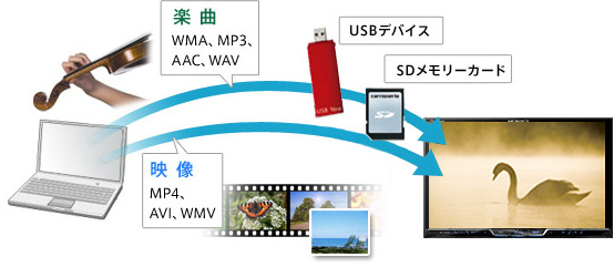USBデバイス、SDメモリーカード対応