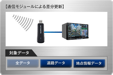 通信モジュールによる差分更新