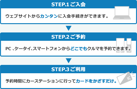 STEP.1ご入会→STEP.2ご予約→STEP.3ご利用