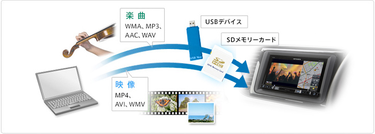 USBデバイス/SDメモリーカード対応