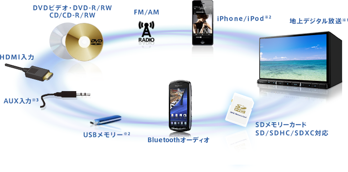 メディアフォーマット対応 | AVIC-RL910 / AVIC-RW910 / AVIC-RZ910 / AVIC-RL710 / AVIC-RW710  / AVIC-RZ710 | 楽ナビ | カーナビ・カーAV(carrozzeria) | パイオニア株式会社