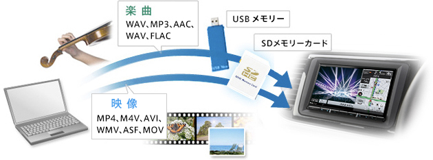 USBデバイス/SDメモリーカード対応