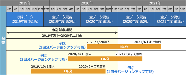 マップチャージ3年分付の更新スケジュール