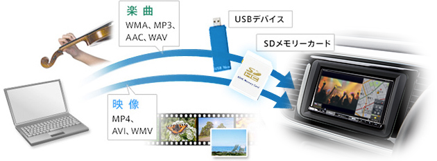 USBデバイス/SDメモリーカード対応