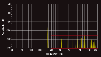 シミュレーションより算出した、96kHz/16bit微小信号再生時の量子化ノイズ