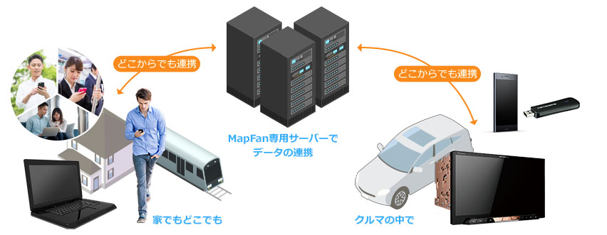 MapFanコネクトシステム構成図