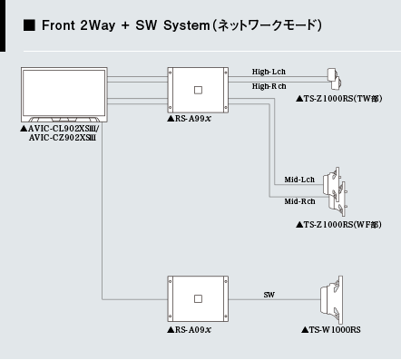 Front 2Way + SW System（ネットワークモード）