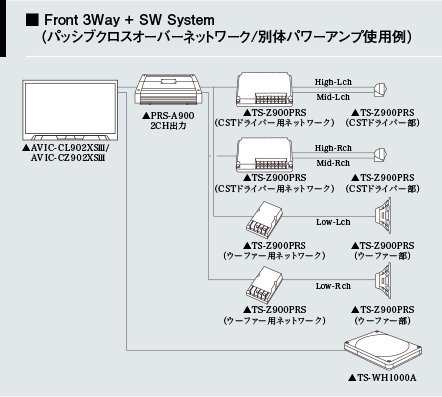 Front 3Way + SW System（パッシブクロスオーバーネットワーク/別体パワーアンプ使用例）