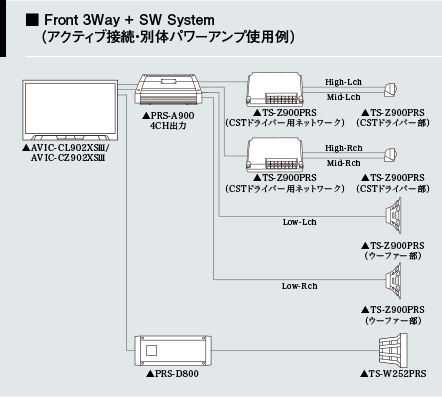 Front 3Way + SW System（アクティブ接続・別体パワーアンプ使用例）