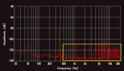サイバーナビ xシリーズで測定した、96kHz/16bit微小信号再生時の量子化ノイズ