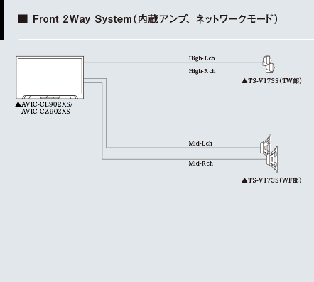 Front 2Way System（内蔵アンプ、ネットワークモード）