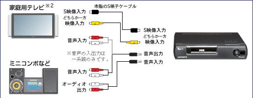 carrozzeria | HDD [サイバーナビ] > 機能紹介 > ホームユース