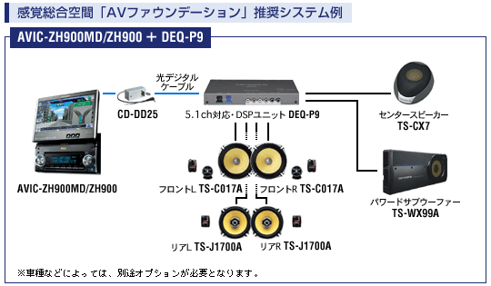 carrozzeria | HDD [サイバーナビ] > 機能紹介 > AVファウンデーションへの発展性 > AVIC-ZH900MD /ZH900のシステム発展例