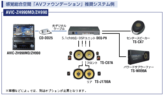 carrozzeria | HDD [サイバーナビ] > 機能紹介 > AVファウンデーション