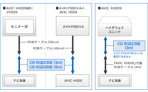 carrozzeria | CAR NAVIGATION>サイバーナビ>30ピンRGB延長ケーブル CD