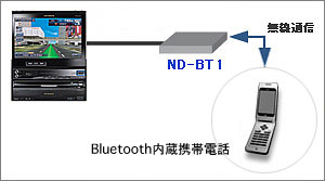 携帯電話用Bluetoothユニット接続例