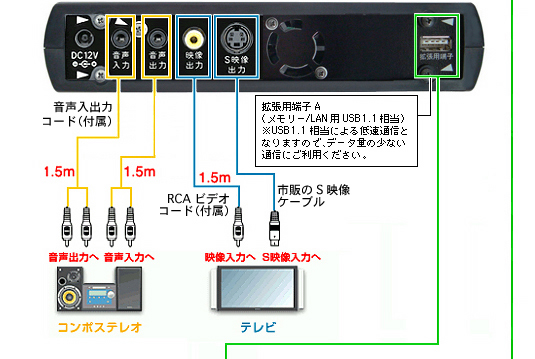 carrozzeria | CAR NAVIGATION>サイバーナビ>リビングキット接続図